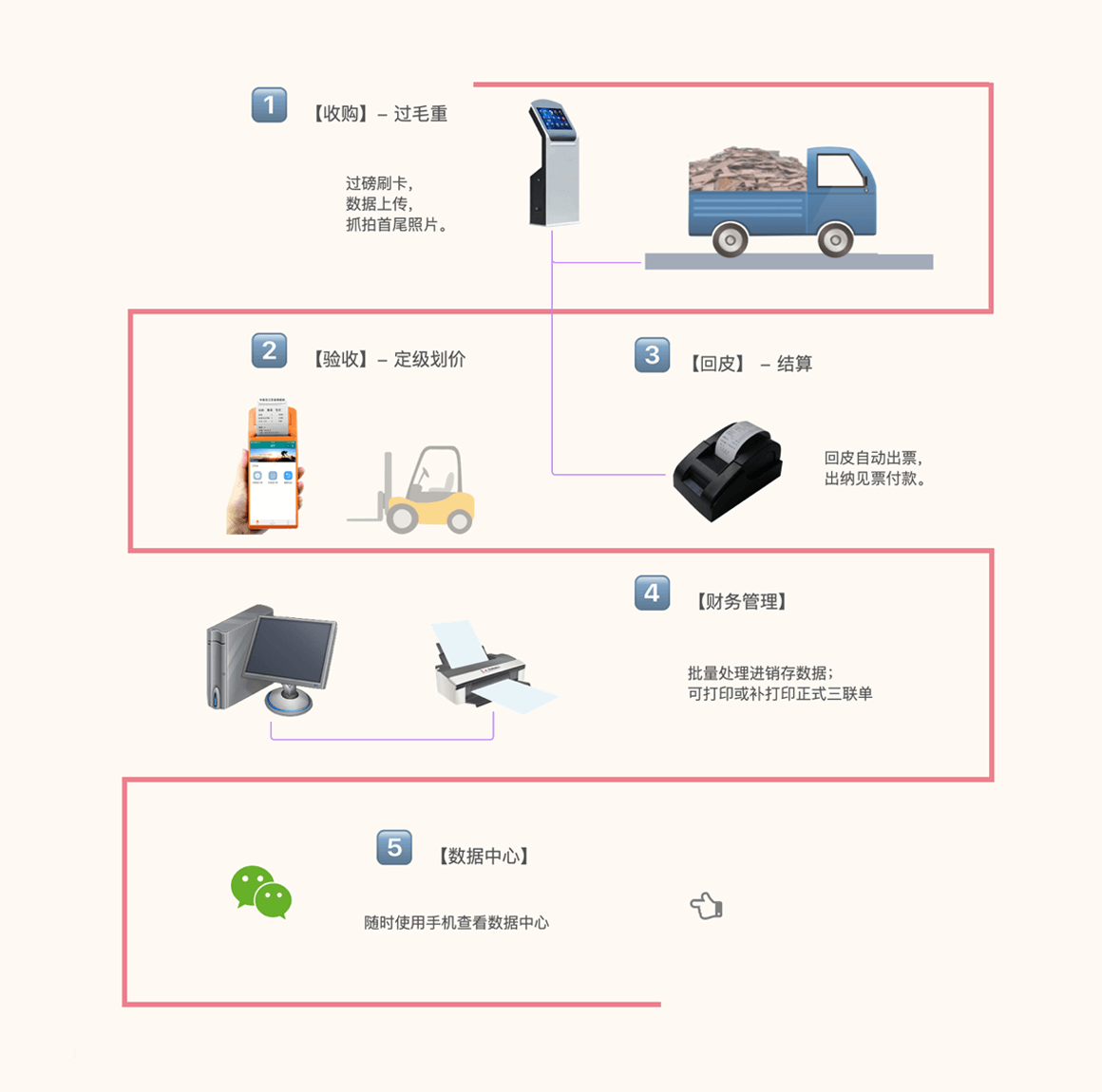 废纸废塑料管理系统