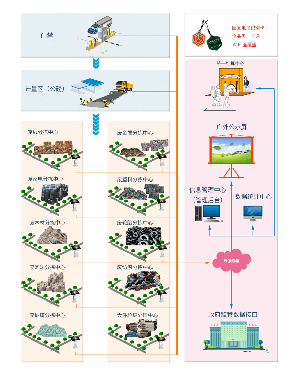 综合性分拣中心园区版管理系统